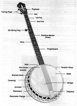 banjo part diagram